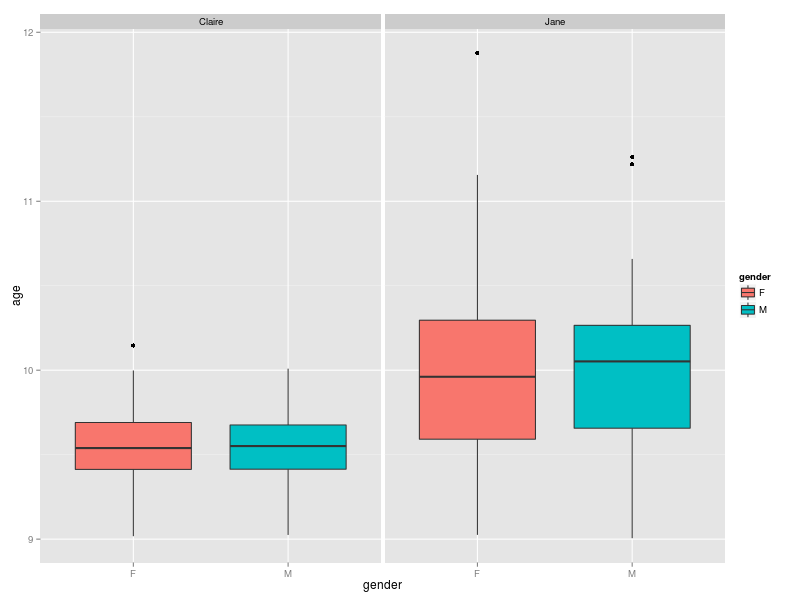 Box plot of age versus gender for two classes.