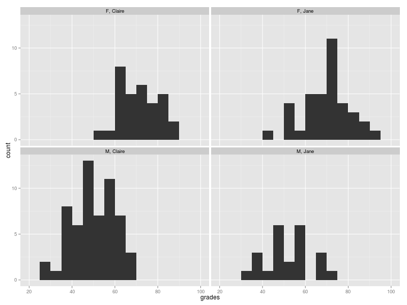 Histogram of grades broken down by gender and class.