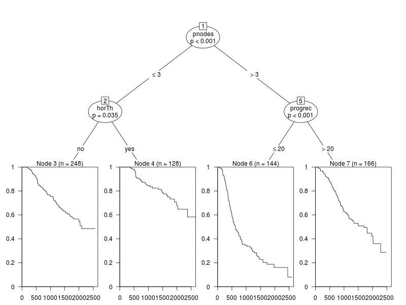 Conditional inference tree for breast cancer survival times.