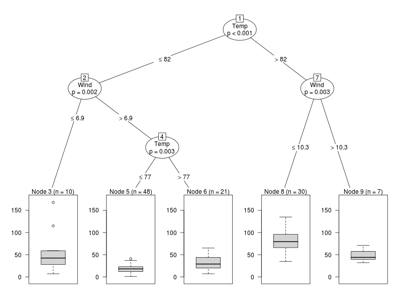 Conditional inference tree for predicting air quality.