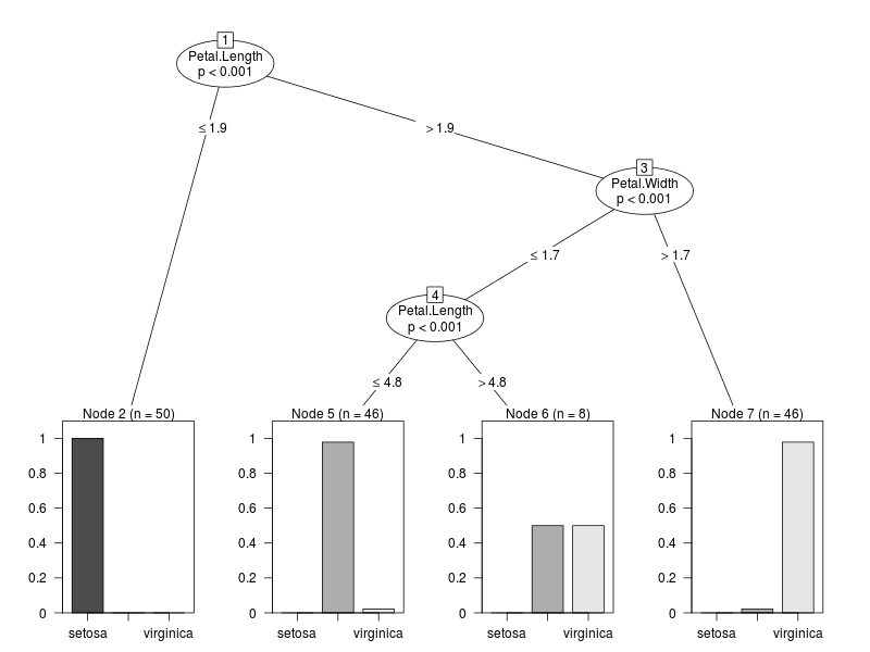 Conditional inference tree for predicting iris species.