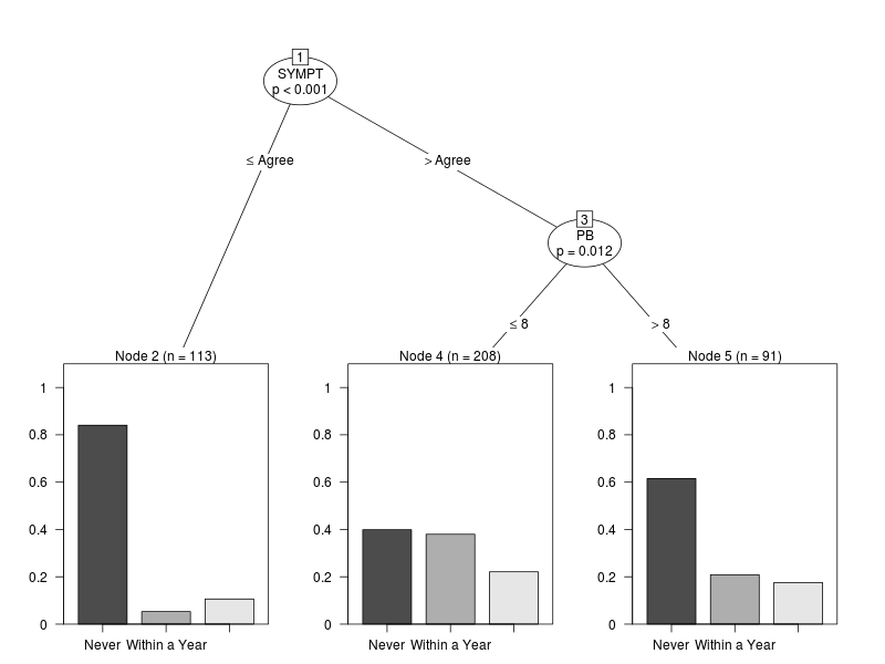Conditional inference tree for mammography data.