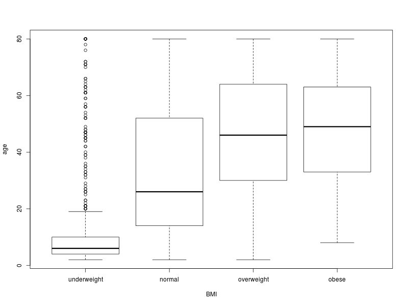 Box plot of age versis BMI, with categories underweight, normal, overweight and obese.