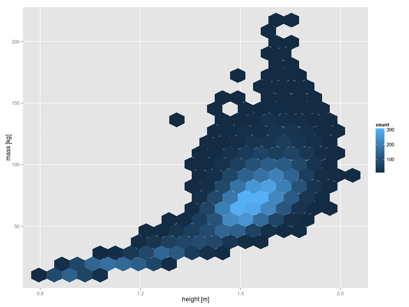 Hexbin plot of mass (kg) versus height (m).