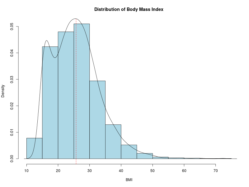 Histogram of BMI (Body Mass Index).