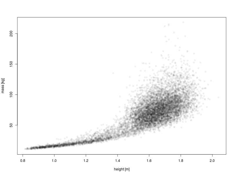 Scatter plot of mass (kg) versus height (m) using transparency to reduce overplotting.