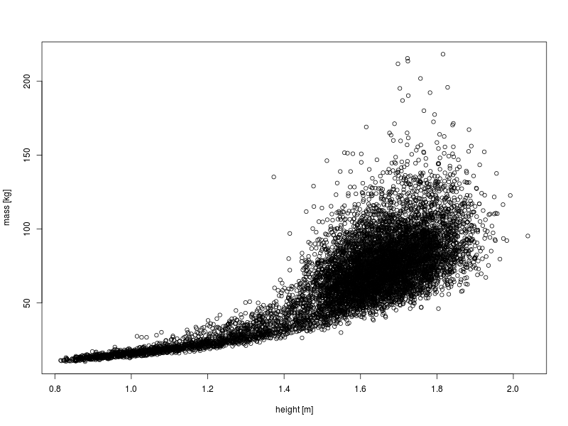 Scatter plot of mass (kg) versus height (m) showing massive overplotting.