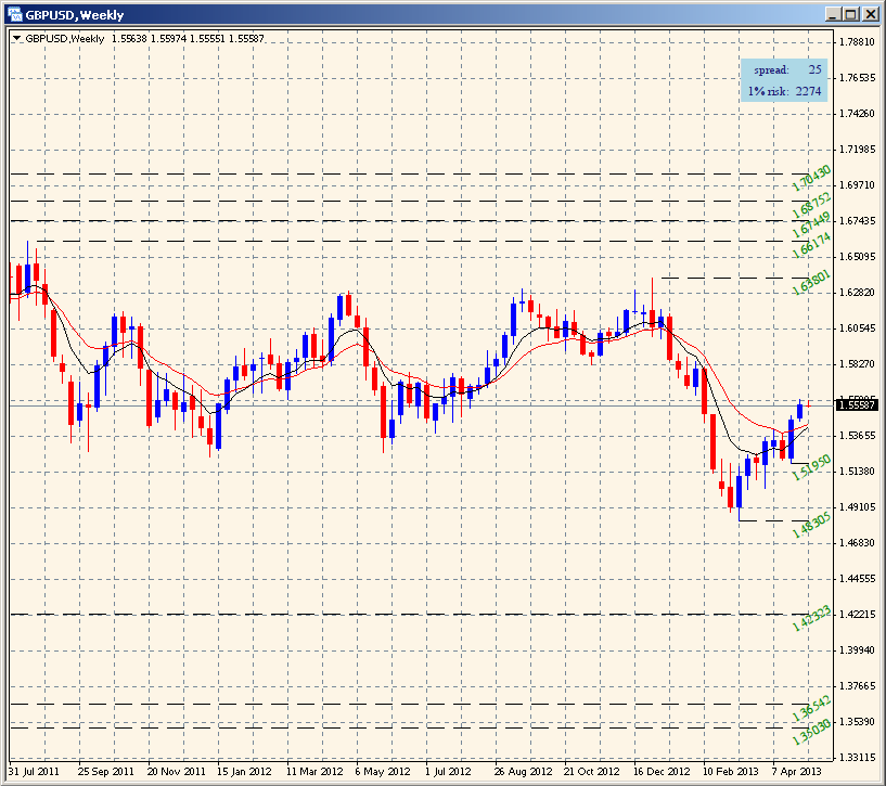 Chart of GBP/USD showing support-resistance indicator.