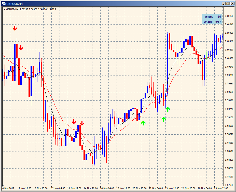 Chart of GBP/USD showing swing alert indicator.