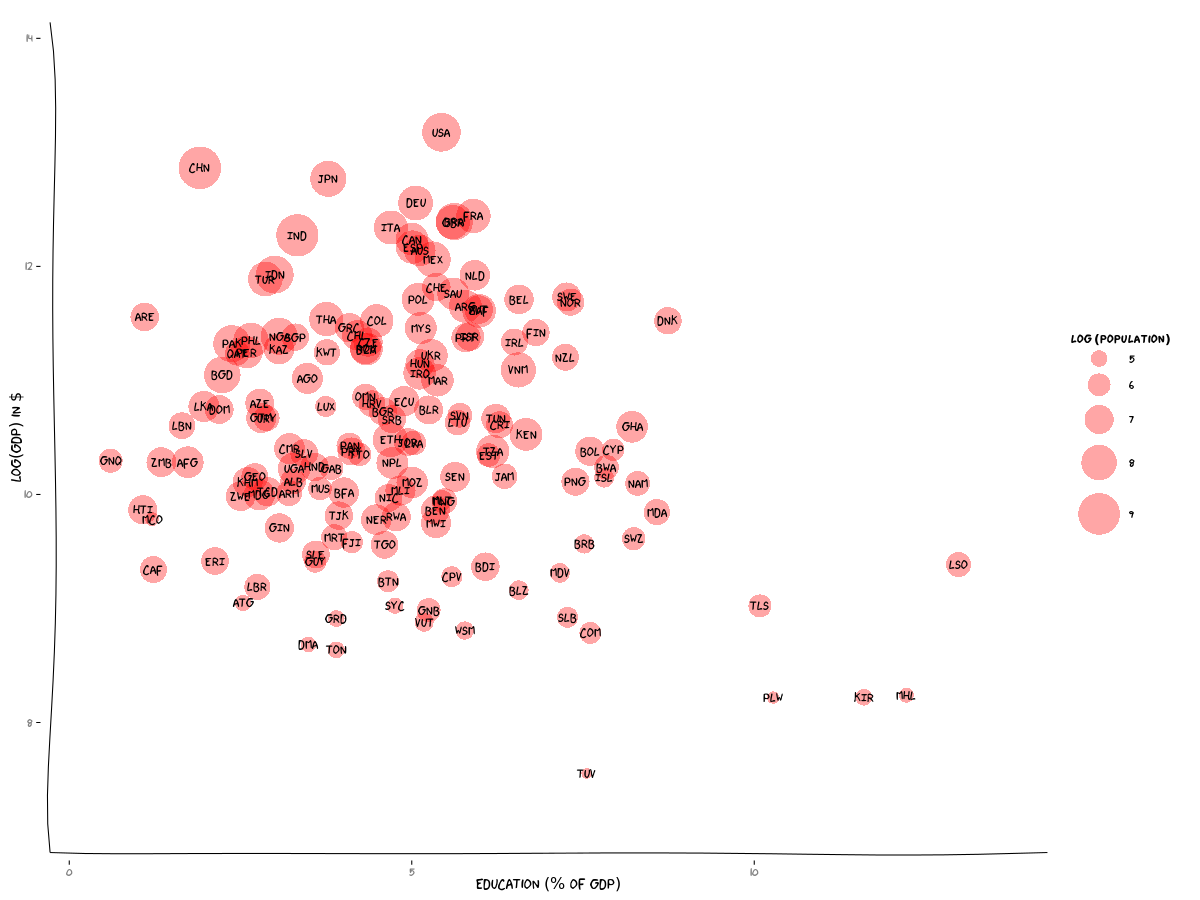 Scatter plot in xkcd style showing GDP (on log scale) versus education spending (as a percentage of GDP).