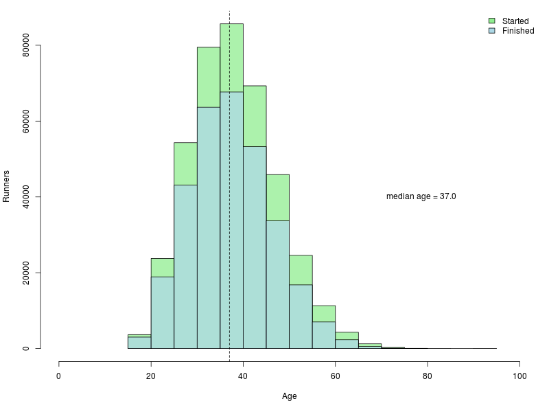 Histogram of number of Comrades Marathon runners versus age broken down by whether or not they finished the race.
