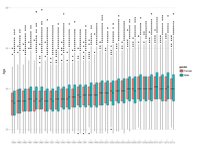 Boxplot of Comrades Marathon runner age versus race year broken down by gender.