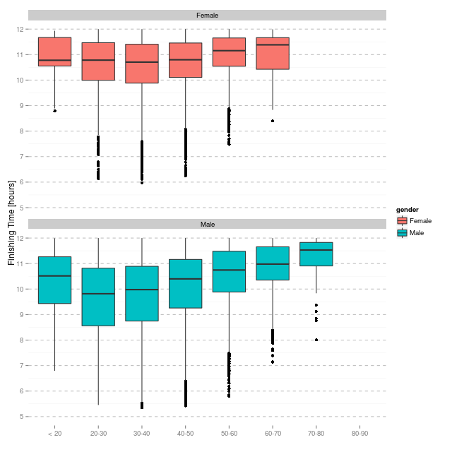 Boxplot of Comrades Marathon finishing time versus age band broken down by gender.