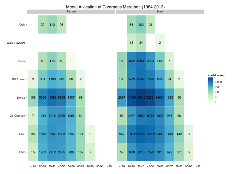 Heat map of Comrades Marathon medal counts broken down by medal type, age and gender.