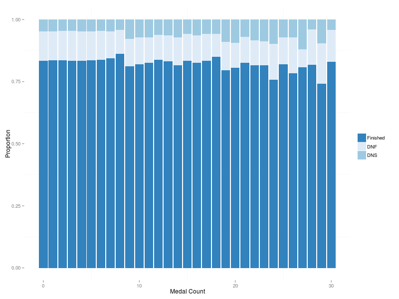 Proportion of runners finishing the Comrades Marathom as a function of number medals already earned. Data are adjusted for better interpretation of the medal count.