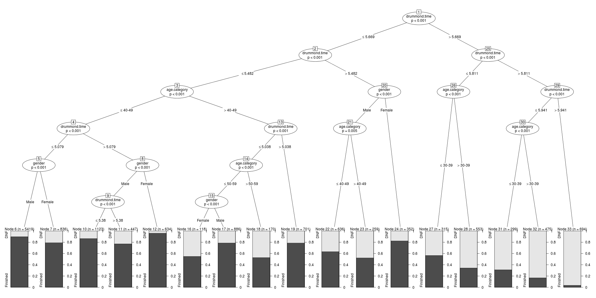 A Conditional Inference Tree for predicting whether or not a runner will finish the Comrades Marathon based on various demographic features and their time at the half-way mark.