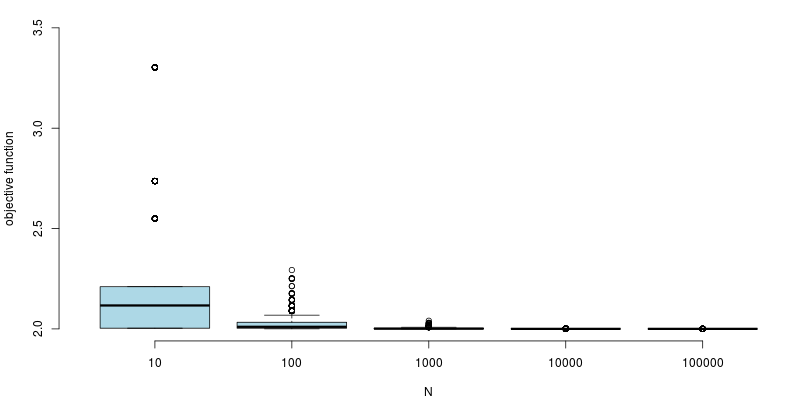 Box plot of the output from a noisy objective function.