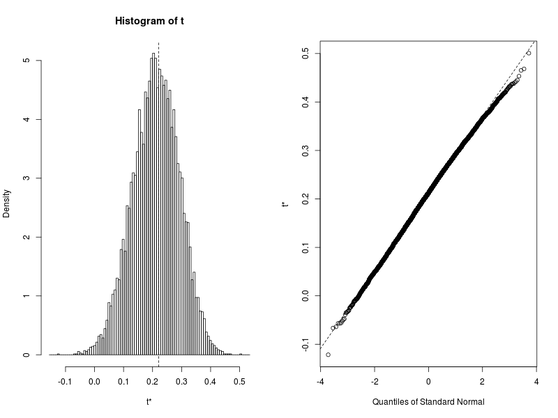 Histogram and Q-Q plot of bootstrap estimated correlation coefficient.