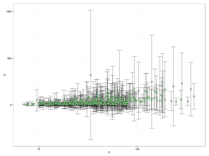 Scatter plot of original data showing error bars.