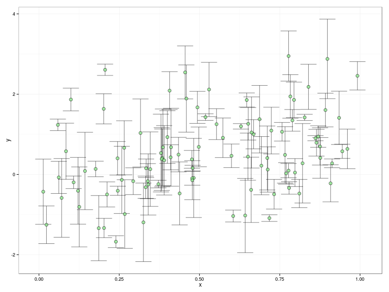 Scatter plot of sythentic data showing error bars.