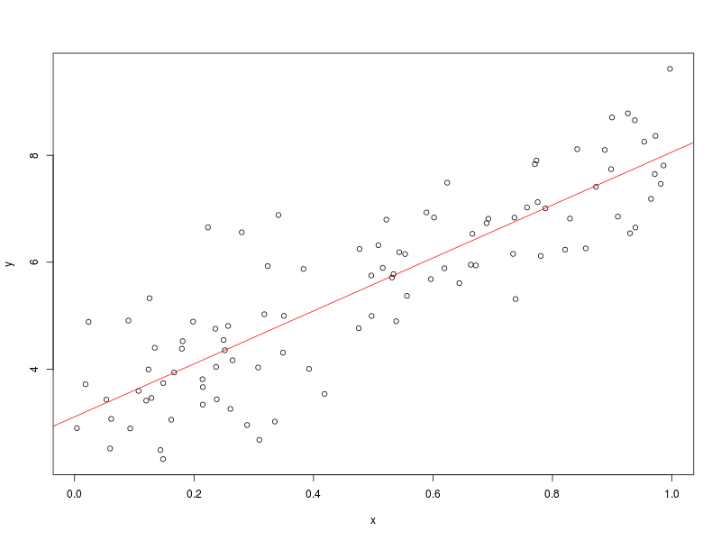 Scatter plot of data.