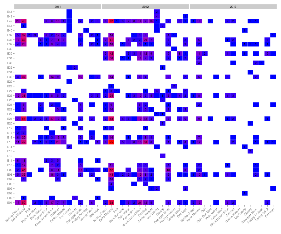 Heatmap of employees versus problem, showing number of times each problem was reported for each employee. Data are not sorted.