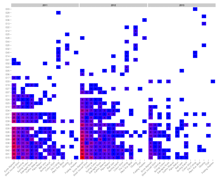 Heatmap of employees versus problem, showing number of times each problem was reported for each employee. Data are sorted so that employees with most problems are at bottom.