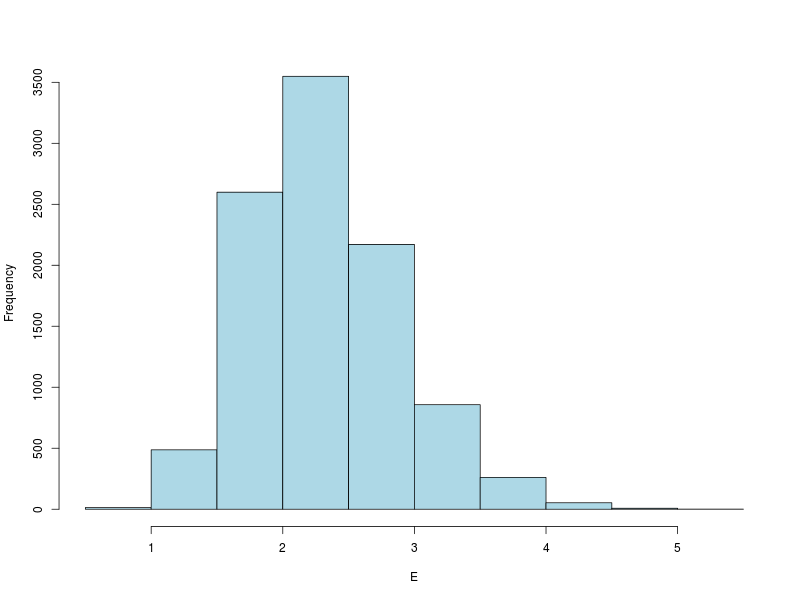 Histogram of eigenvalues calculated for a collection of small random matrices.