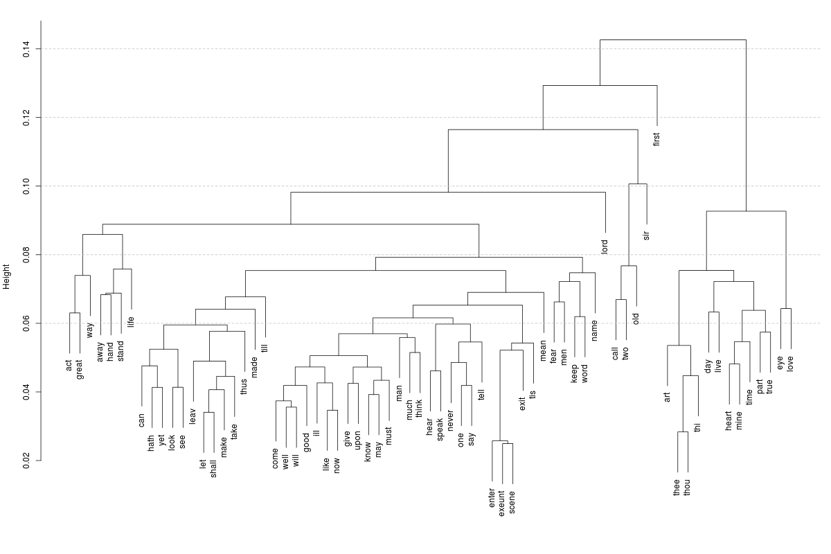 Dendrogram showing word clusters in the words of William Shakespeare.