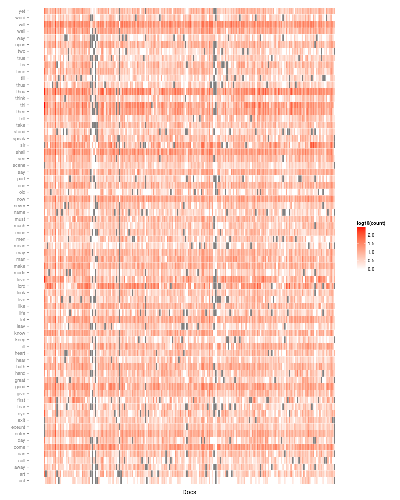 Term-Document Matrix as a heat map showing the frequency of words in the works of William Shakespeare.