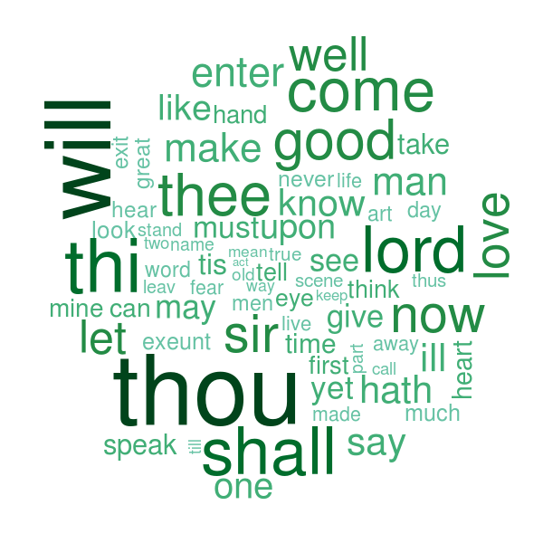 Word cloud showing the relative frequency of words in the works of William Shakespeare.