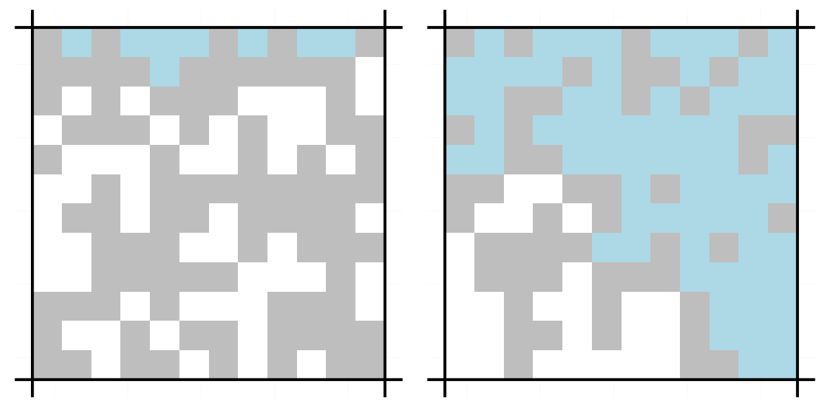 Two square lattices with flow, showing the effect of occupation probability on the freedom of flow.