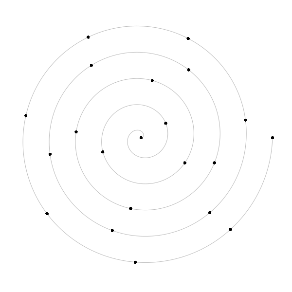 A spiral plot with nodes distributed at uniform intervals along the length of the spiral.