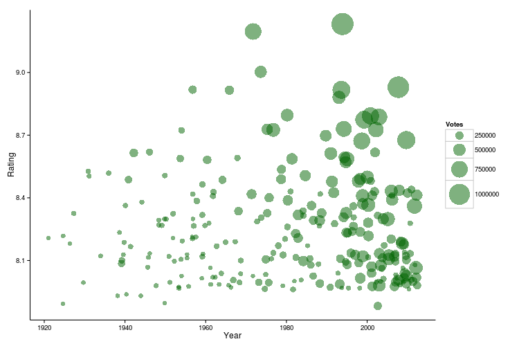 Bubble plot showing movie rating versus year.