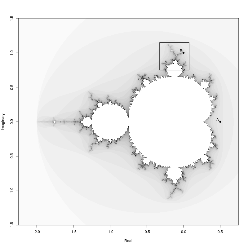 The Mandelbrot Set showing two points, labelled A and B, and a region which will be zoomed.