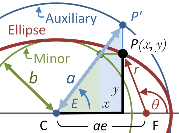 Diagram showing relationship between various orbital parameters.