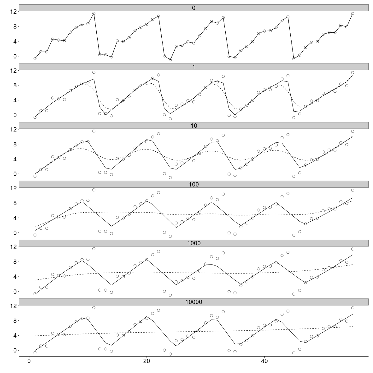 Noisy simulated time series data smoothed using L1 and L2 filters and various regularisation strengths.