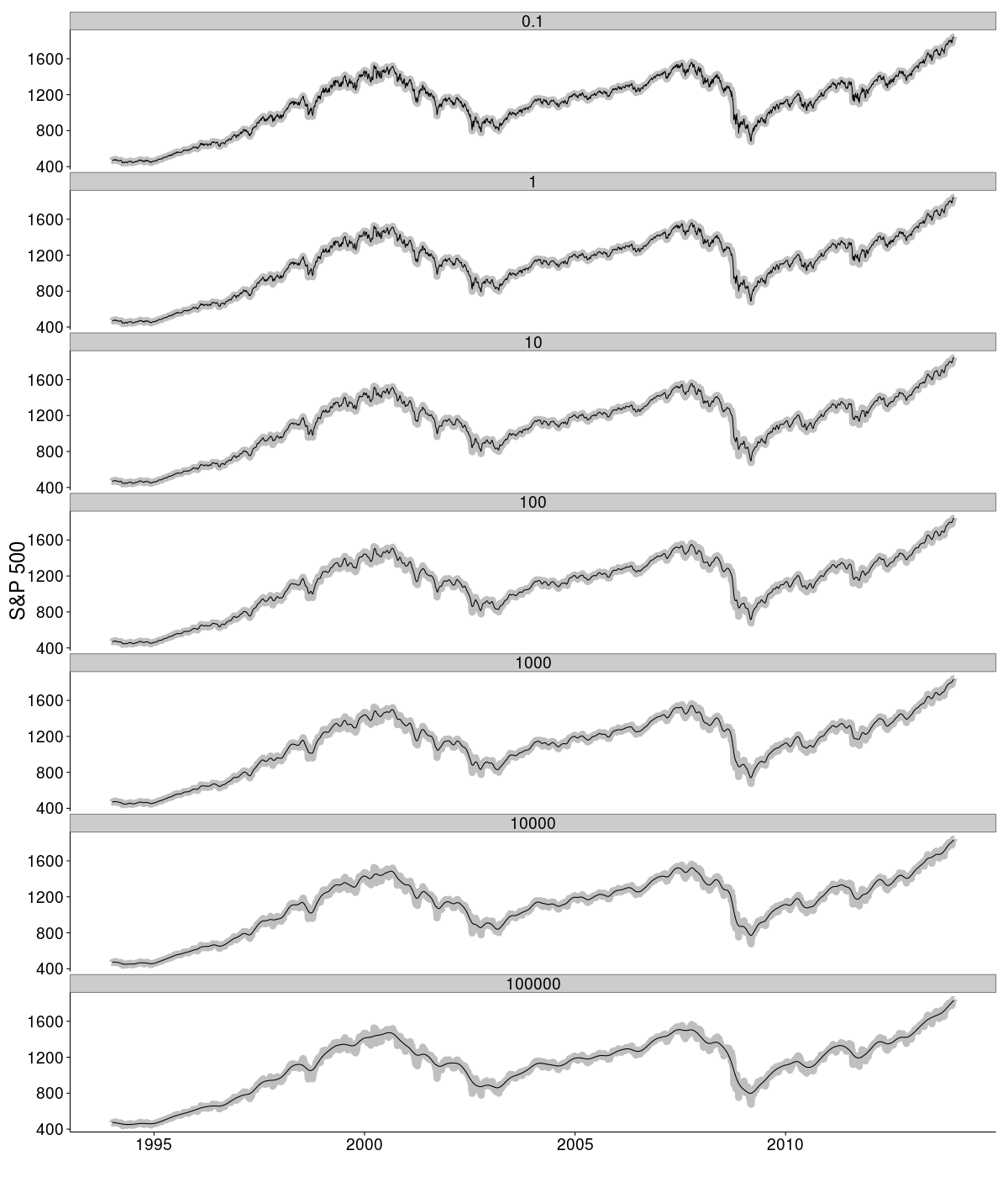 S&P 500 data smoothed using an L2 filter with various regularisation strengths.