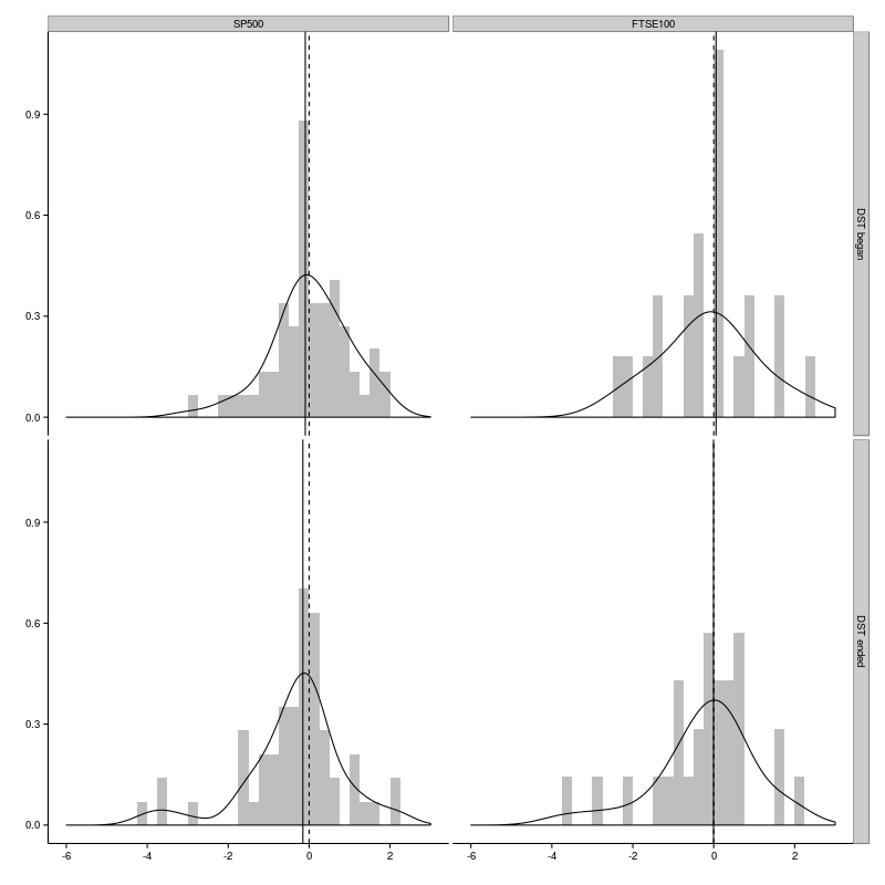 Histograms of returns on S&P 500 and FTSE 100, comparing distributions on the day that DST beings to those that DST ends.