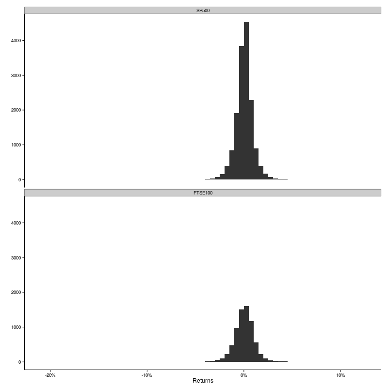Histograms of returns on S&P 500 and FTSE 100.