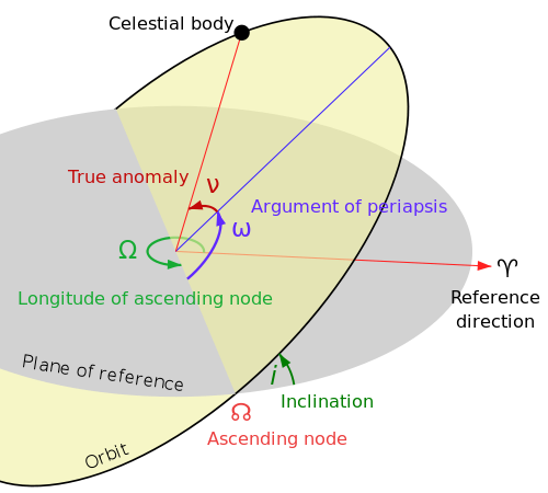 Diagram showing various orbital parameters.