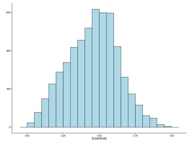 Histogram of orbital eccentricity.