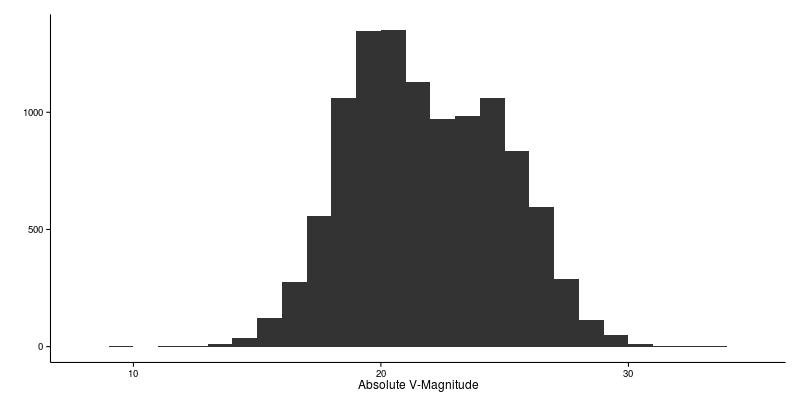 Histogram of absolute V-magnitude.