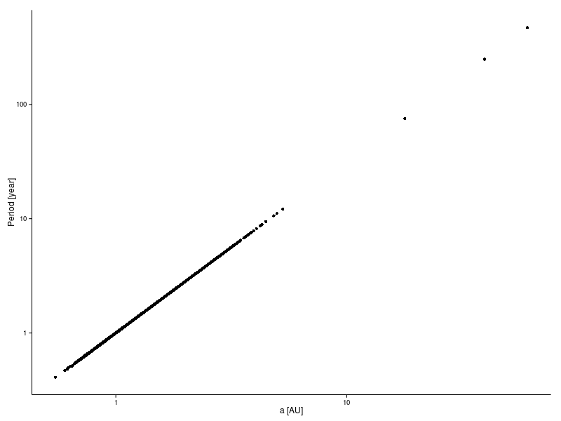 Scatter plot showing orbital period (log scale) versus the length of the semi-major axis (log scale) and illustrating Kepler's Third Law.