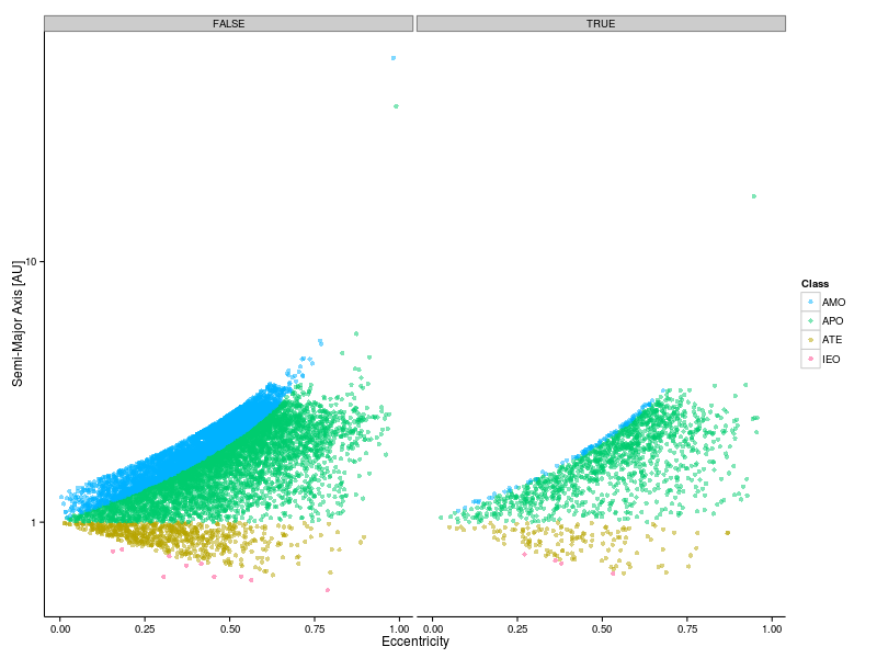 Scatter plot of the length of the semi-major axis (log scale) versus orbital eccentricity.