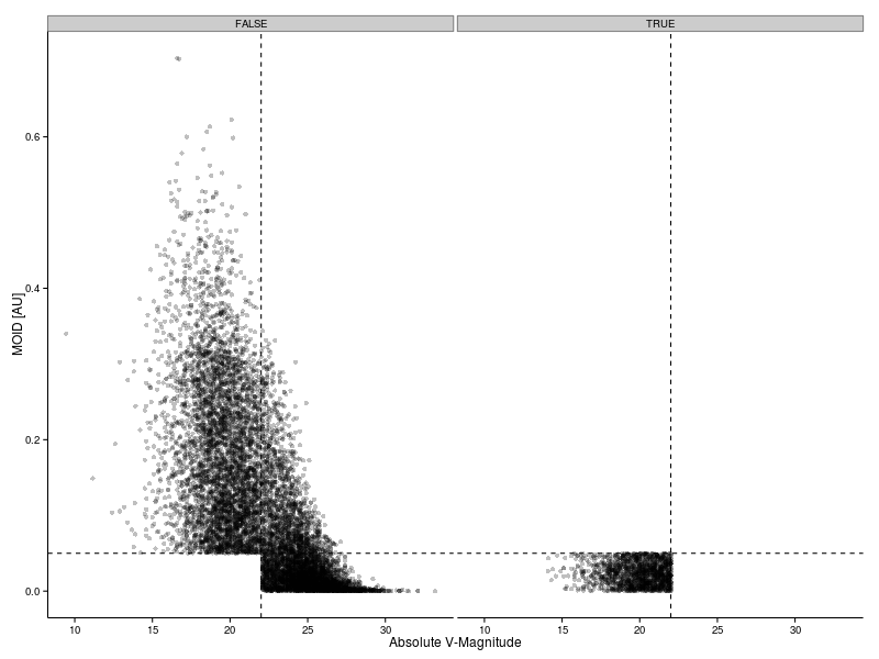 Scatter plots of MOID (minimum orbital intersection distance) versus absolute V-magnitude broken down according to whether or not an object is considered hazardous.