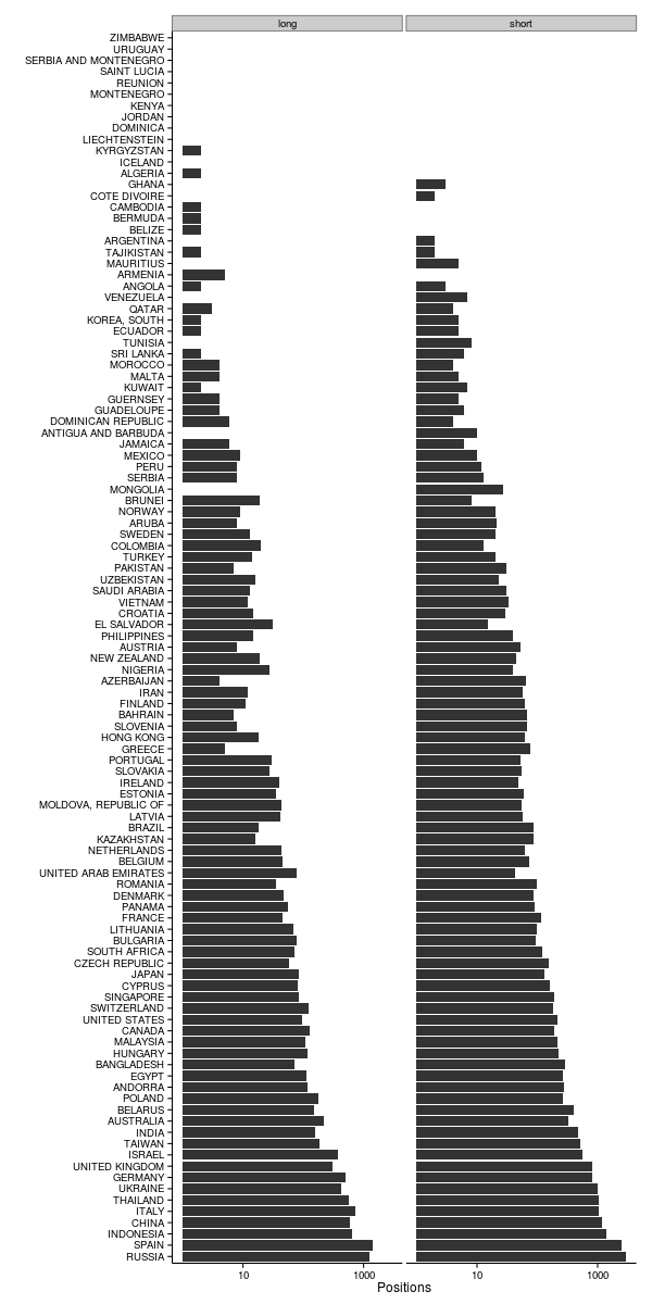 Bar plot showing the number of long and short positions on EURUSD for a range of countries.