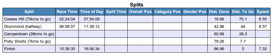Table of splits for specific runner.