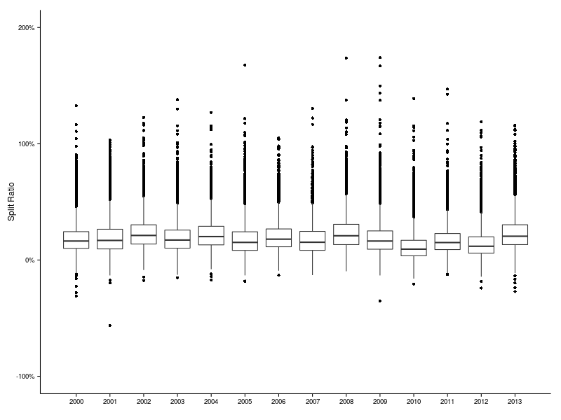 Box plot of split ratios per year.