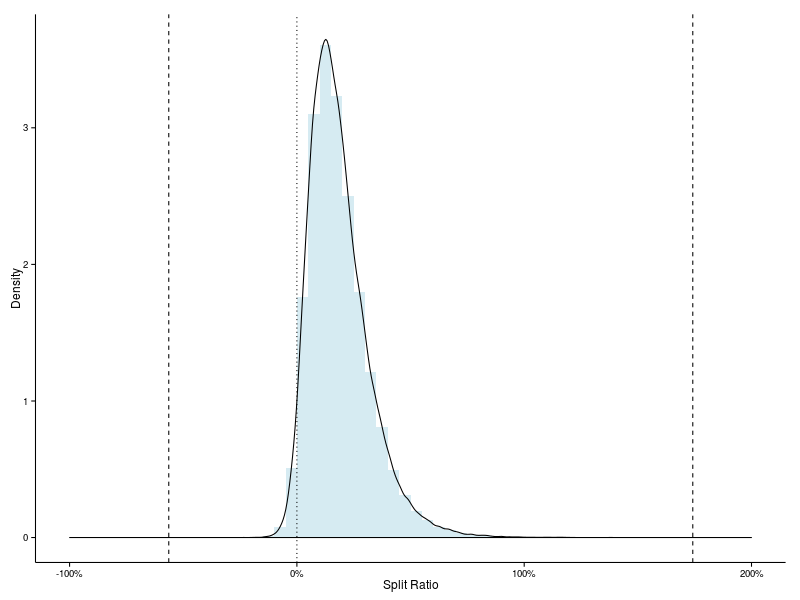 Density plot of split ratio.